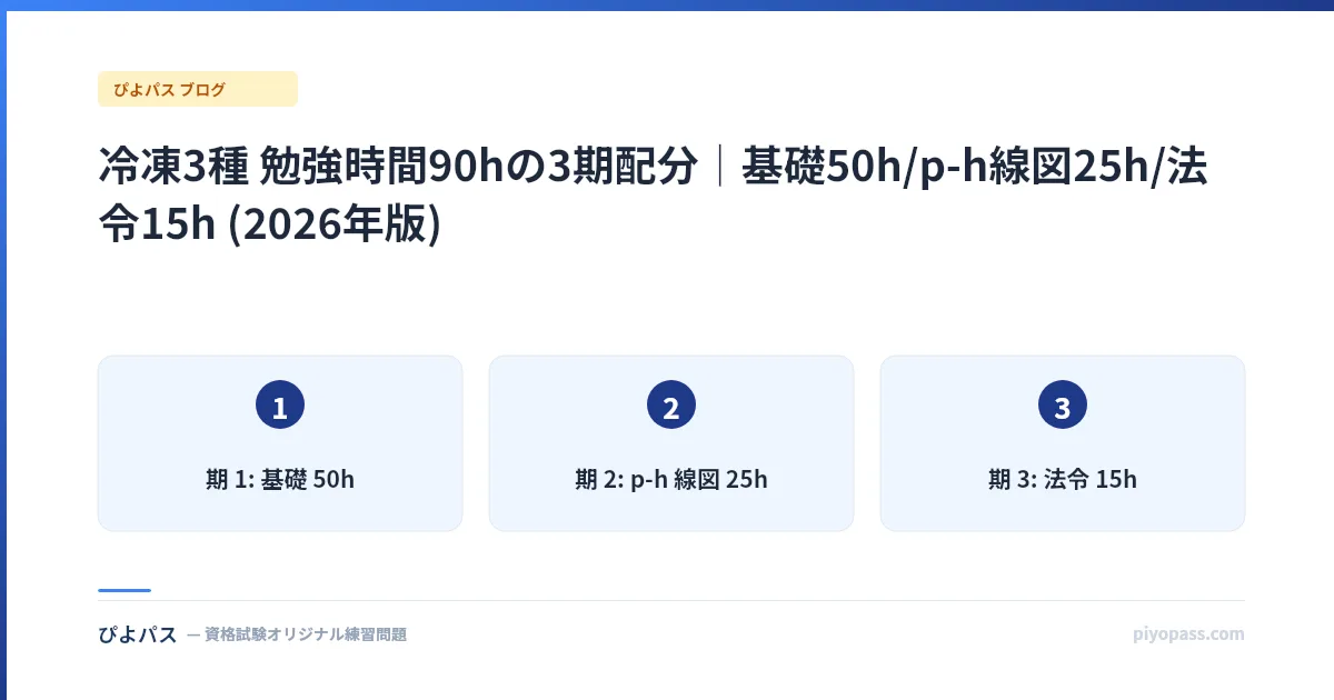 冷凍3種 勉強時間90hの3期配分|基礎50h/p-h線図25h/法令15h (2026年版)
