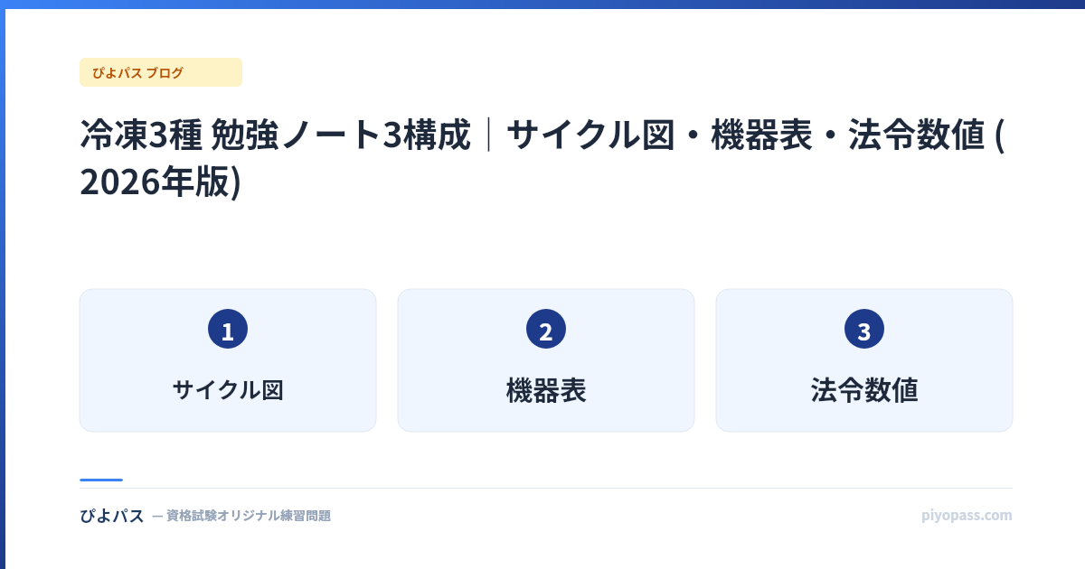 冷凍3種 勉強ノート3構成|サイクル図・機器表・法令数値 (2026年版)