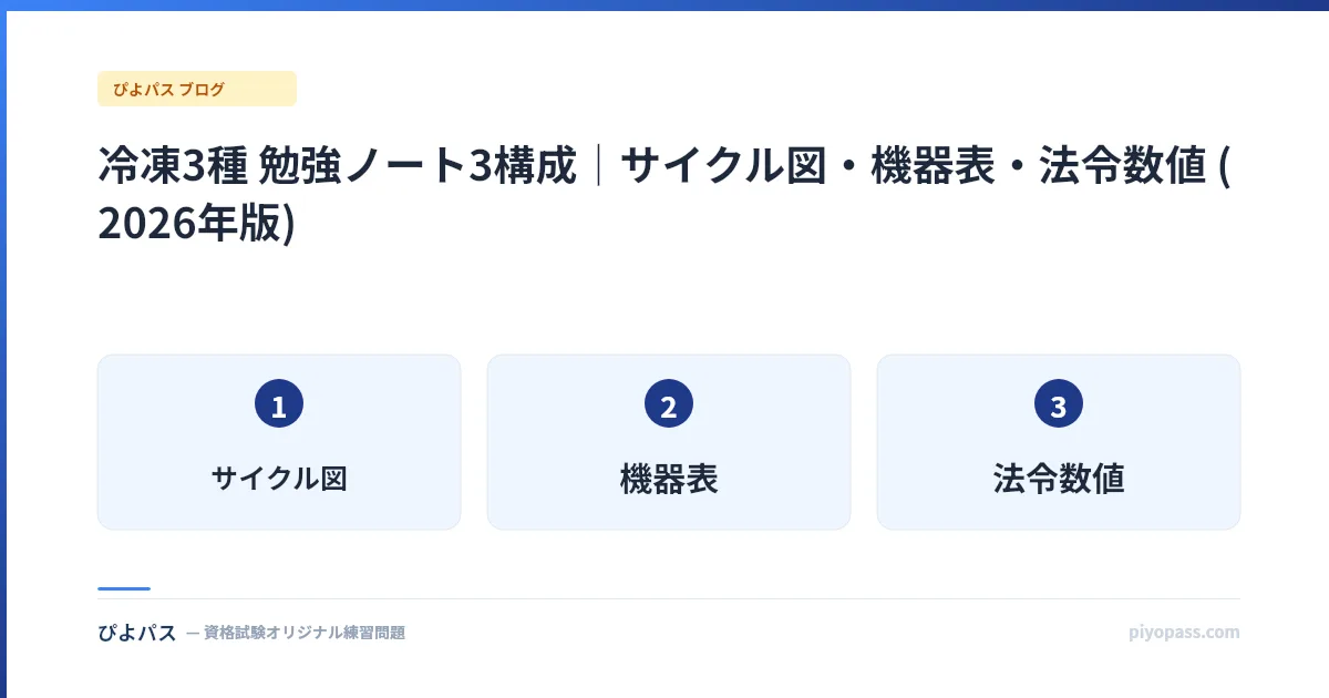 冷凍3種 勉強ノート3構成｜サイクル図・機器表・法令数値 (2026年版)