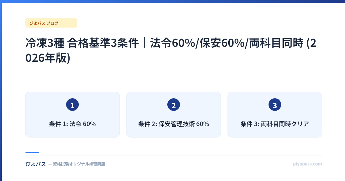 冷凍3種 合格基準3条件|法令60%/保安60%/両科目同時 (2026年版)