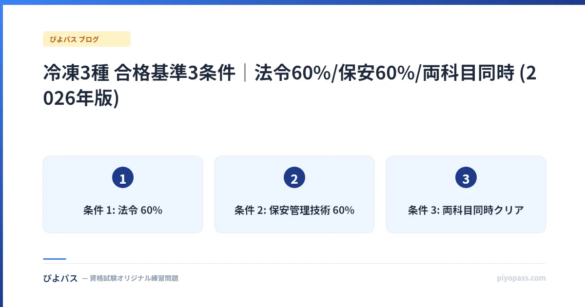 冷凍3種 合格基準3条件|法令60%/保安60%/両科目同時 (2026年版)