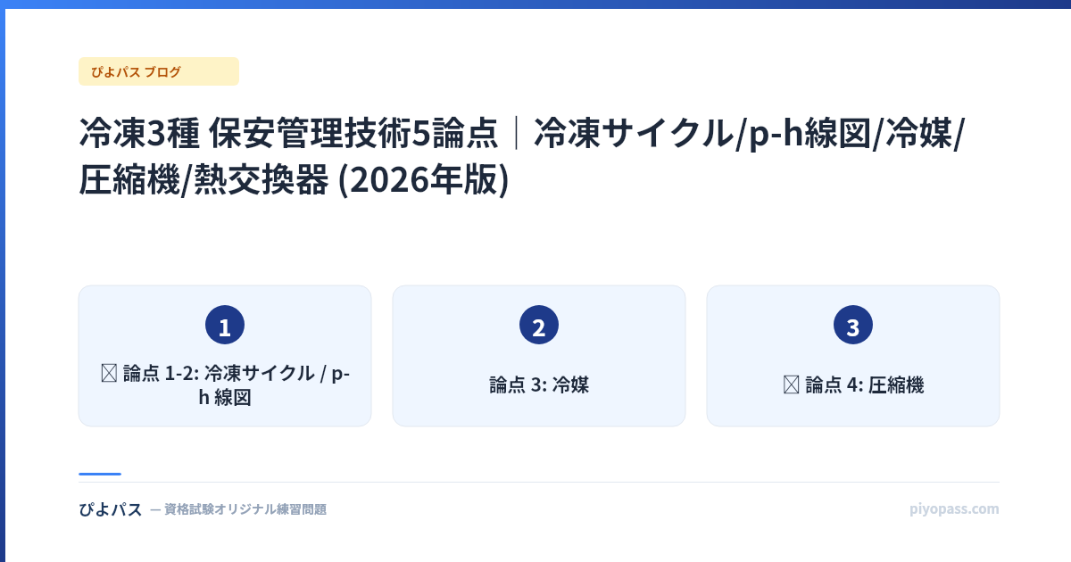冷凍3種 保安管理技術5論点|冷凍サイクル/p-h線図/冷媒/圧縮機/熱交換器 (2026年版)