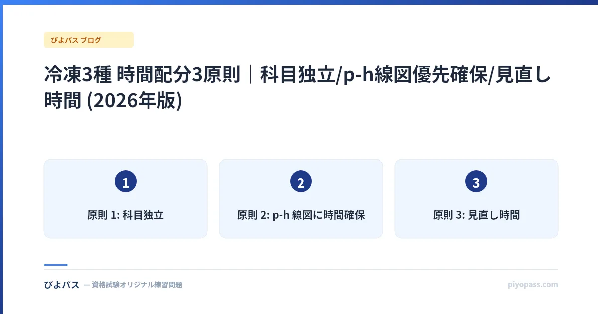 冷凍3種 時間配分3原則｜科目独立/p-h線図優先確保/見直し時間 (2026年版)