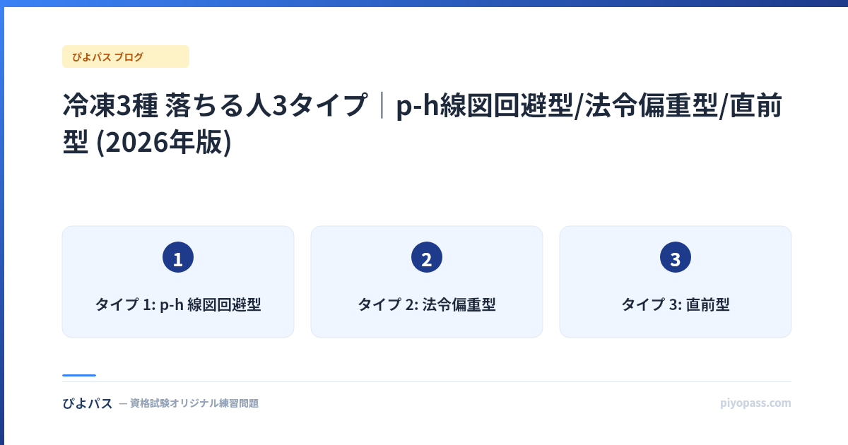 冷凍3種 落ちる人3タイプ|p-h線図回避型/法令偏重型/直前型 (2026年版)