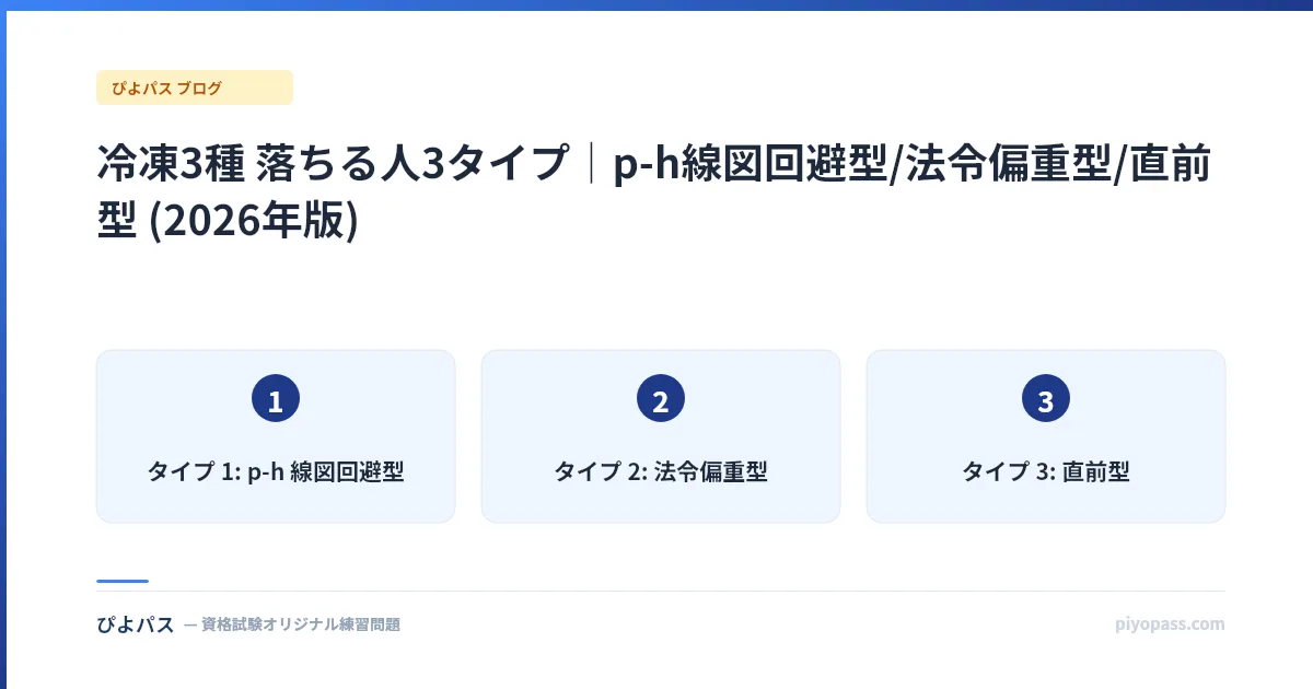 冷凍3種 落ちる人3タイプ｜p-h線図回避型/法令偏重型/直前型 (2026年版)