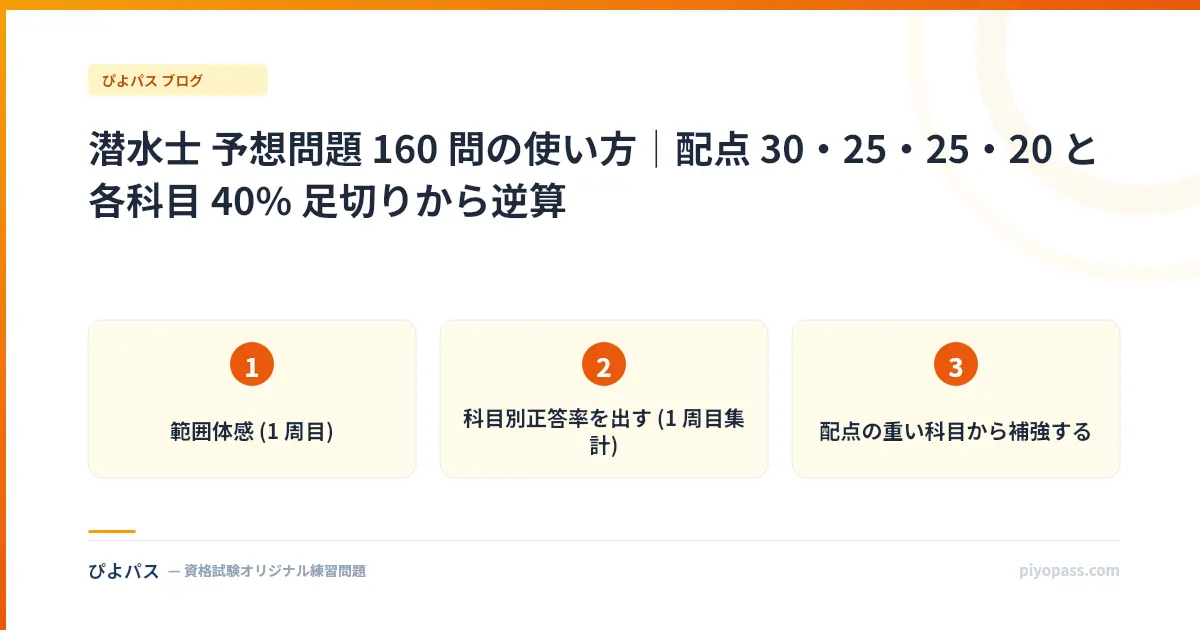 潜水士 予想問題 160 問の使い方｜配点 30・25・25・20 と各科目 40% 足切りから逆算