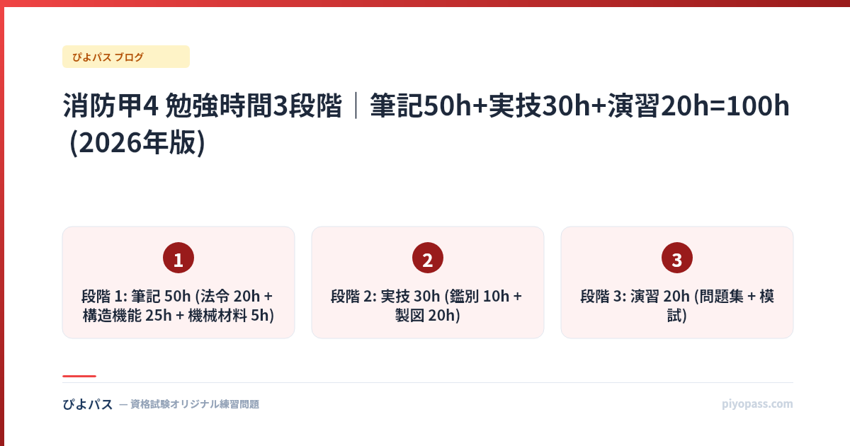 消防甲4 勉強時間3段階｜筆記50h+実技30h+演習20h=100h (2026年版)