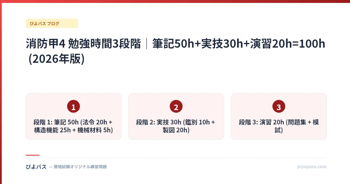 消防甲4 勉強時間3段階|筆記50h+実技30h+演習20h=100h (2026年版)
