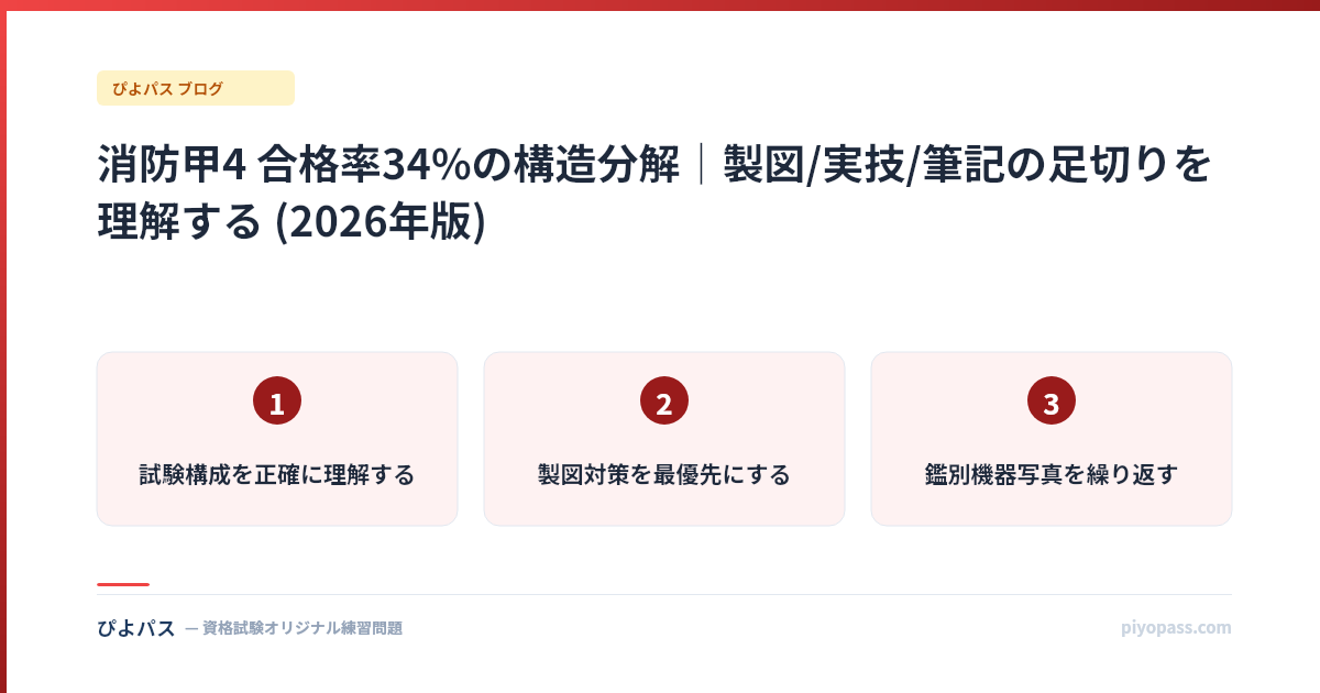 消防甲4 合格率34%の構造分解｜製図/実技/筆記の足切りを理解する (2026年版)