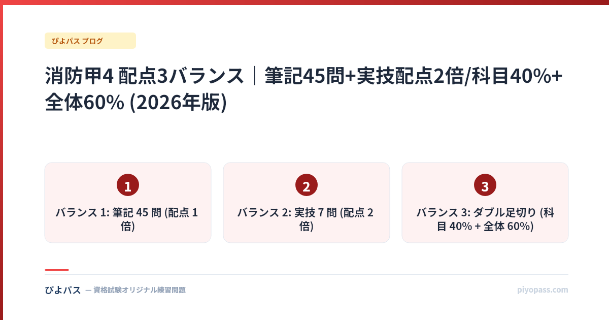 消防甲4 配点3バランス|筆記45問+実技配点2倍/科目40%+全体60% (2026年版)