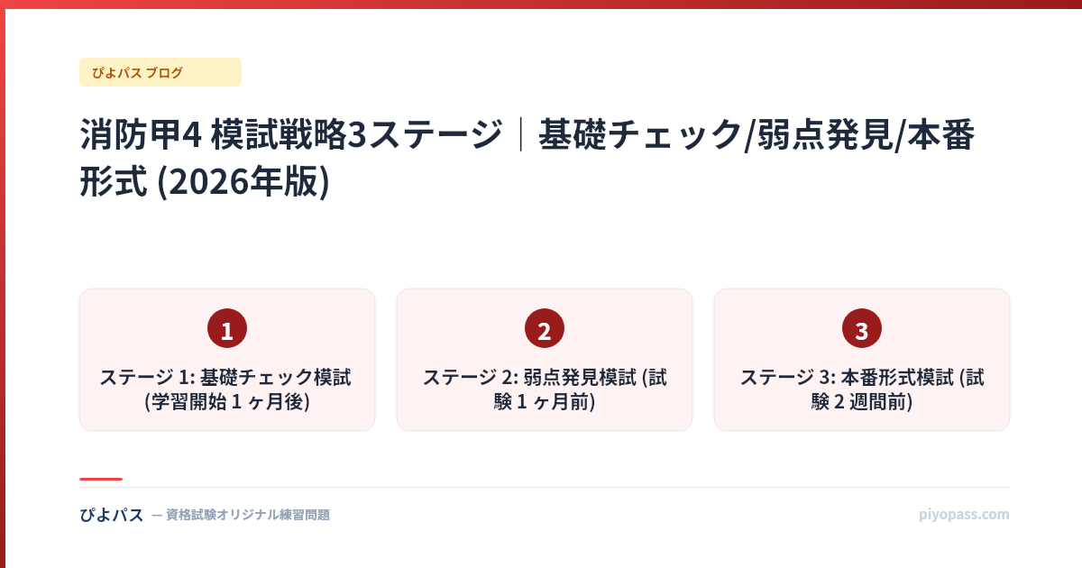 消防甲4 模試戦略3ステージ|基礎チェック/弱点発見/本番形式 (2026年版)