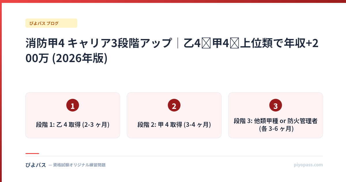 消防甲4 キャリア3段階アップ|乙4→甲4→上位類で年収+200万 (2026年版)