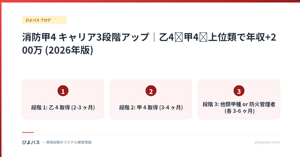 消防甲4 キャリア3段階アップ｜乙4→甲4→上位類で年収+200万 (2026年版)