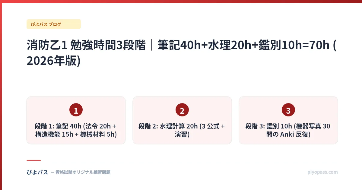 消防乙1 勉強時間3段階｜筆記40h+水理20h+鑑別10h=70h (2026年版)