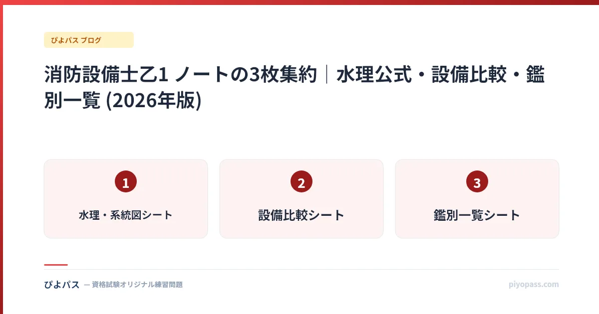 消防設備士乙1 ノートの3枚集約｜水理公式・設備比較・鑑別一覧 (2026年版)