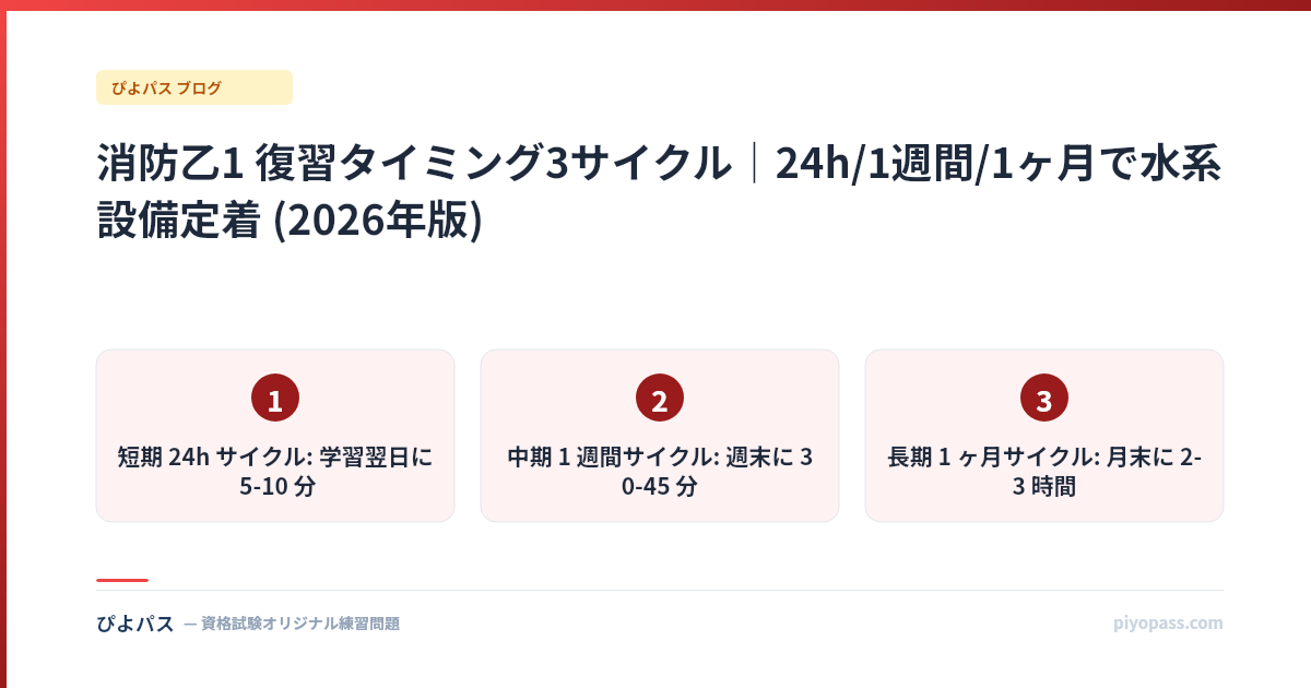 消防乙1 復習タイミング3サイクル｜24h/1週間/1ヶ月で水系設備定着 (2026年版)