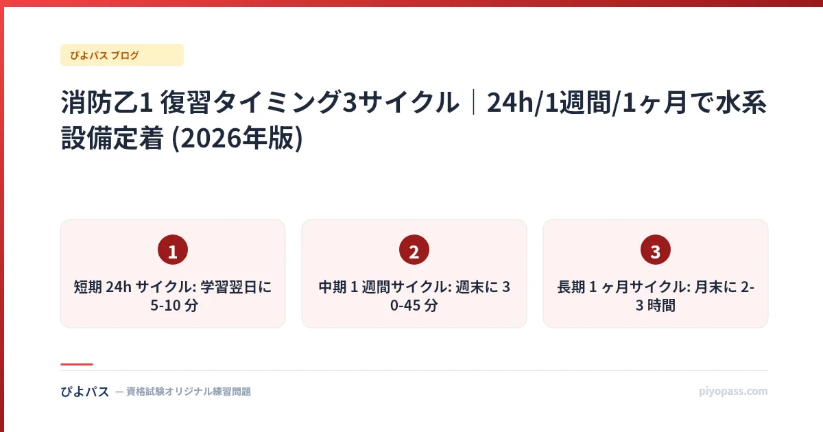 消防乙1 復習タイミング3サイクル｜24h/1週間/1ヶ月で水系設備定着 (2026年版)
