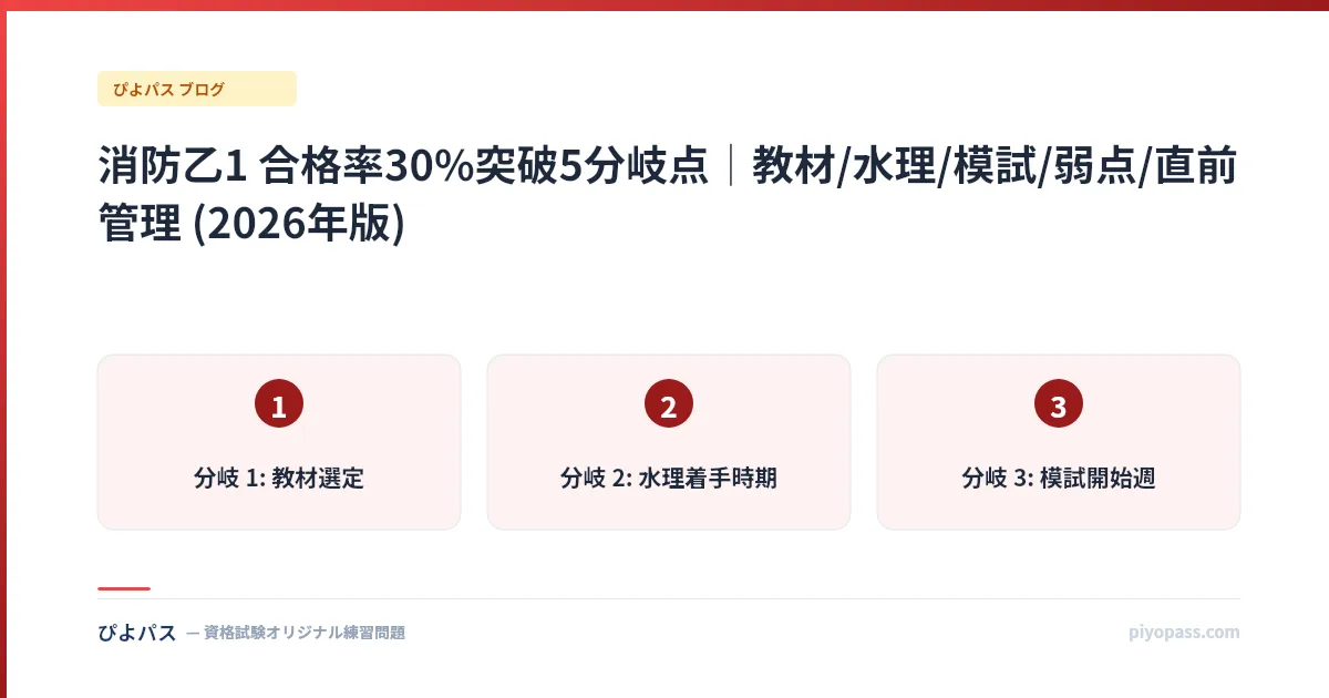 消防乙1 合格率30%突破5分岐点｜教材/水理/模試/弱点/直前管理 (2026年版)