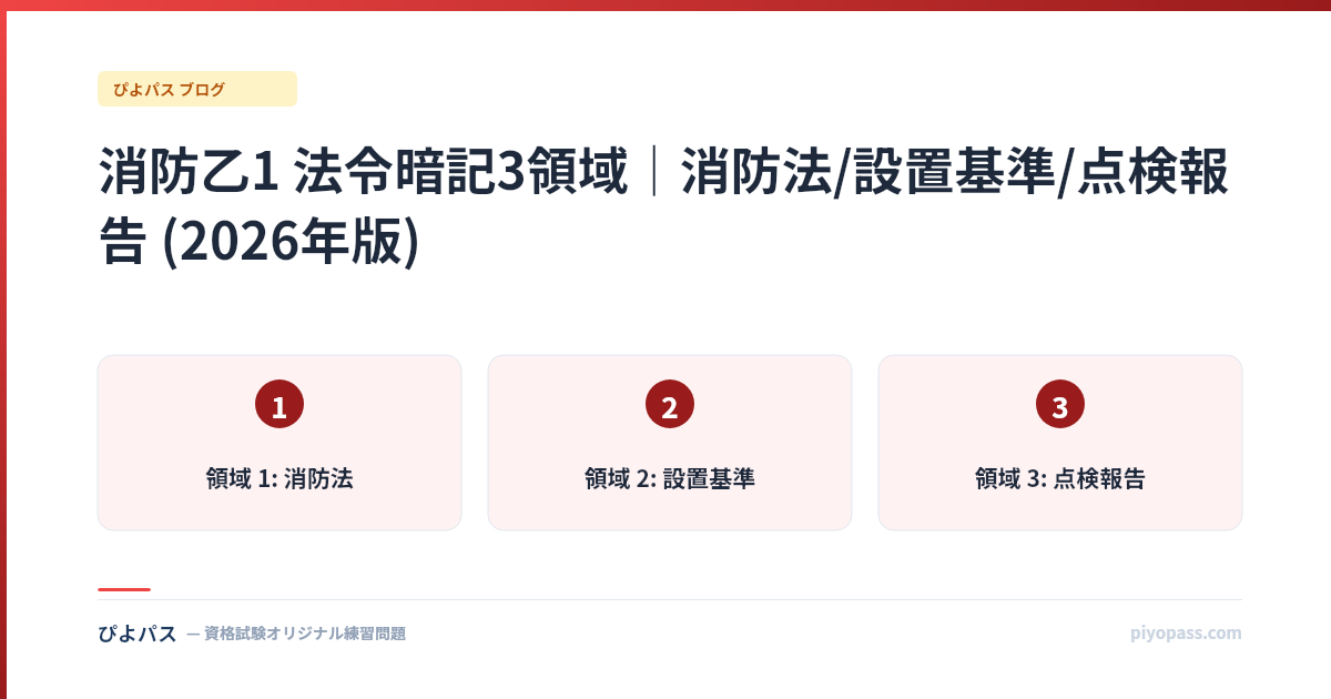 消防乙1 法令暗記3領域｜消防法/設置基準/点検報告 (2026年版)