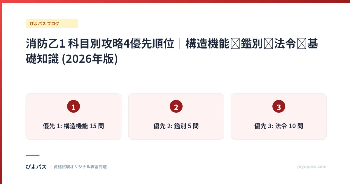 消防乙1 科目別攻略4優先順位｜構造機能→鑑別→法令→基礎知識 (2026年版)