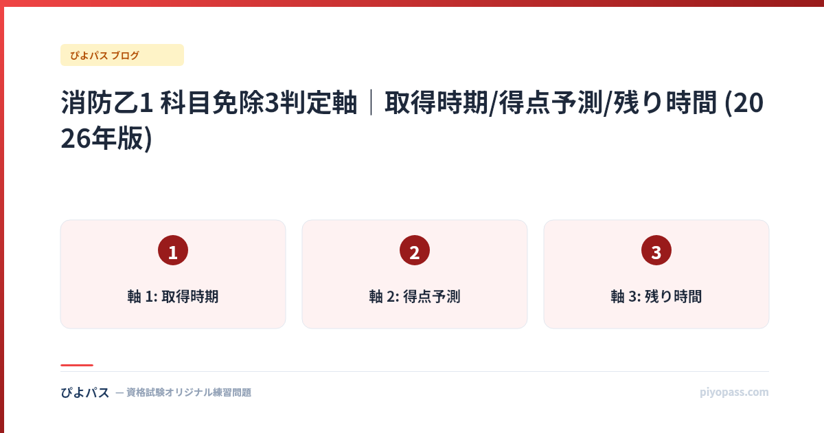 消防乙1 科目免除3判定軸｜取得時期/得点予測/残り時間 (2026年版)