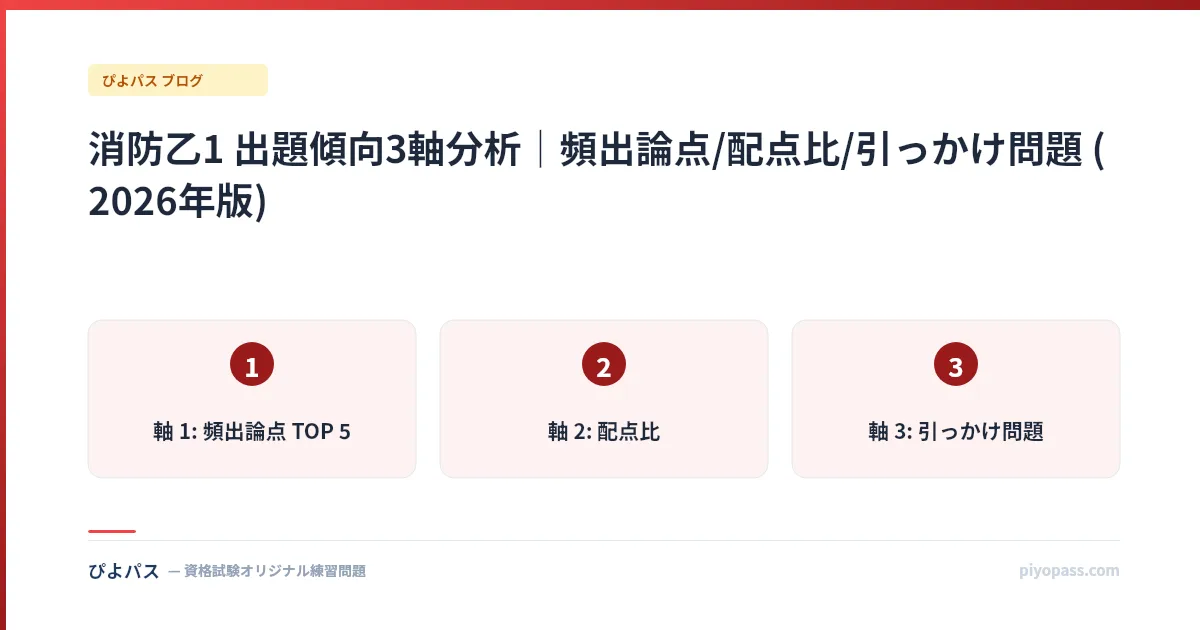 消防乙1 出題傾向3軸分析｜頻出論点/配点比/引っかけ問題 (2026年版)