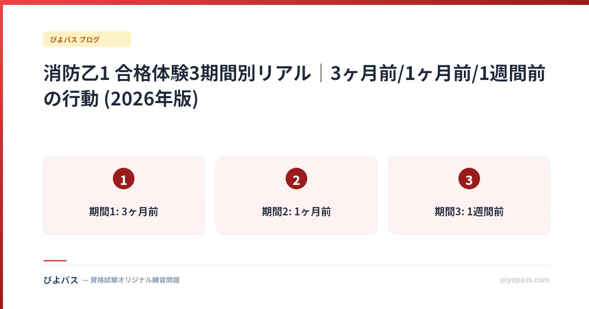 消防乙1 合格体験3期間別リアル｜3ヶ月前/1ヶ月前/1週間前の行動 (2026年版)
