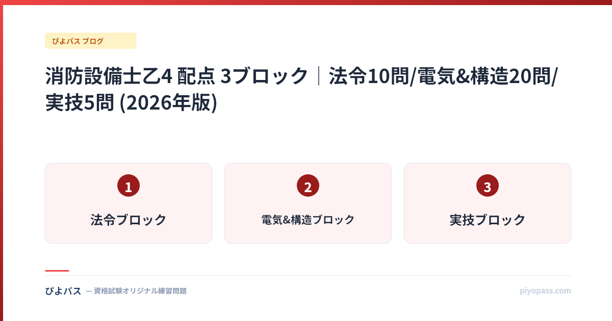 消防設備士乙4 配点 3ブロック|法令10問/電気&構造20問/実技5問 (2026年版)