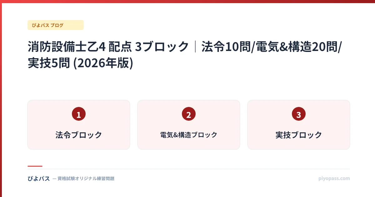 消防設備士乙4 配点 3ブロック|法令10問/電気&構造20問/実技5問 (2026年版)