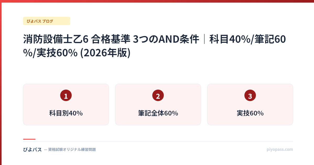 消防設備士乙6 合格基準 3つのAND条件|科目40%/筆記60%/実技60% (2026年版)