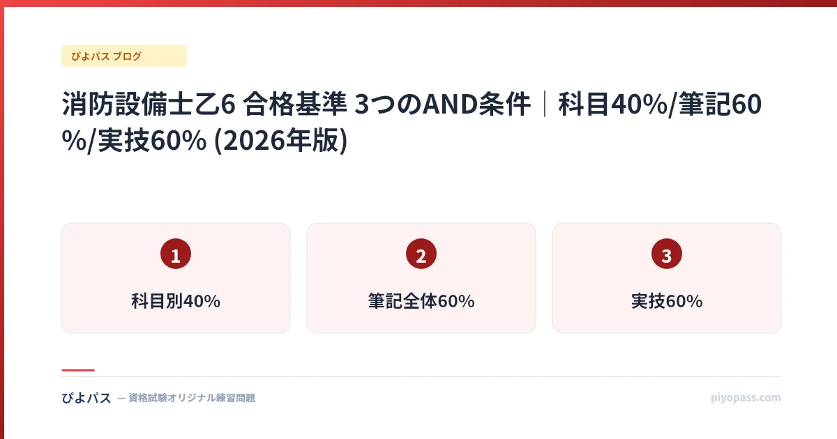 消防設備士乙6 合格基準 3つのAND条件|科目40%/筆記60%/実技60% (2026年版)