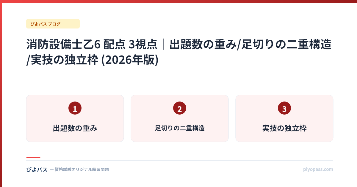 消防設備士乙6 配点 3視点|出題数の重み/足切りの二重構造/実技の独立枠 (2026年版)