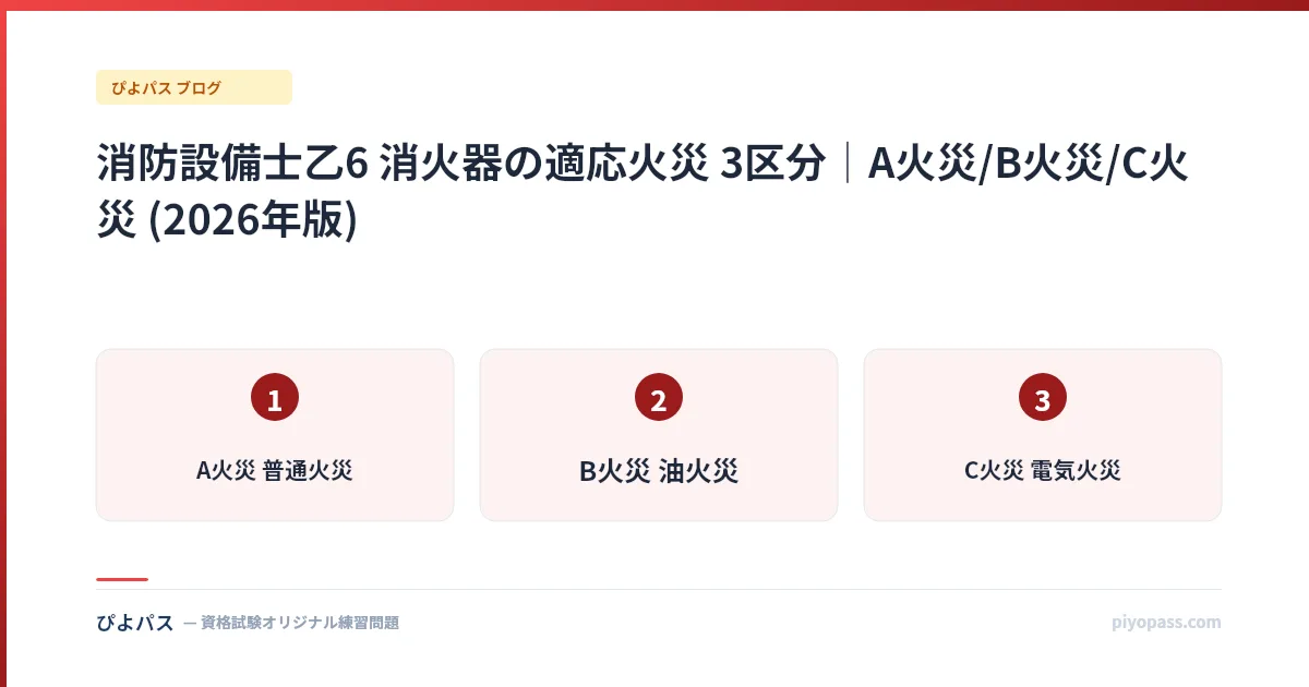 消防設備士乙6 消火器の適応火災 3区分|A火災/B火災/C火災 (2026年版)
