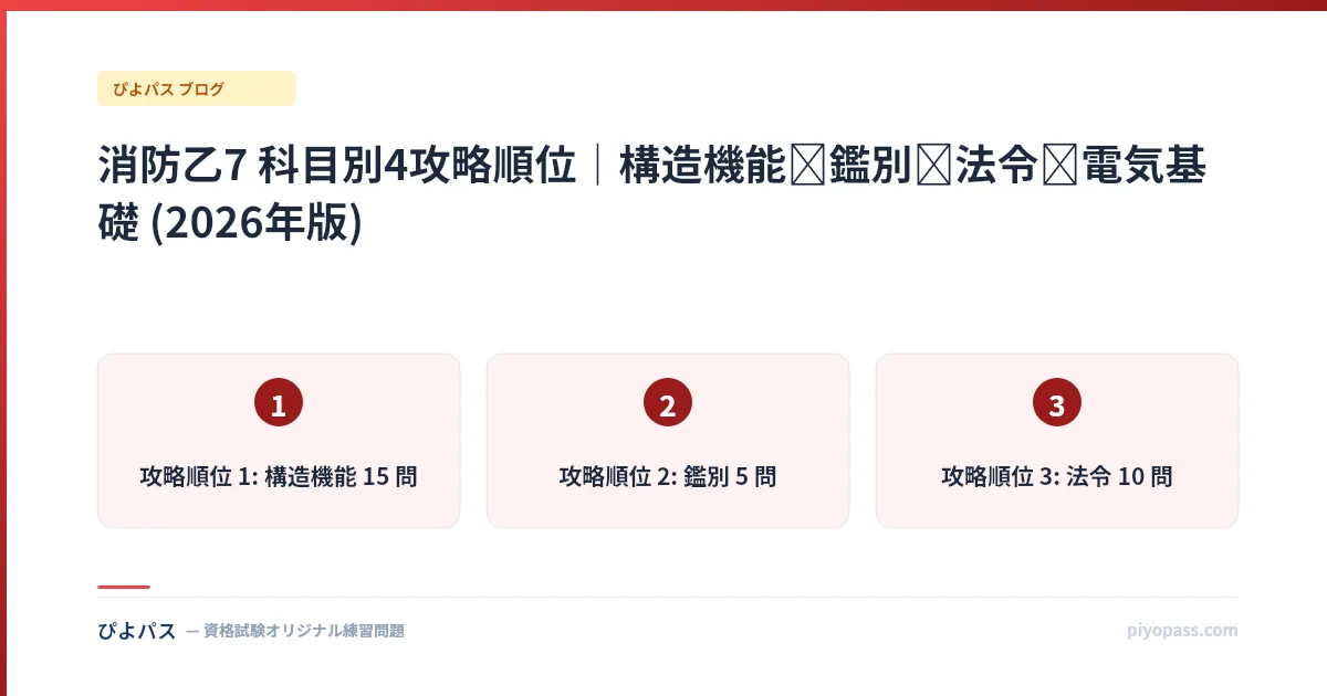 消防乙7 科目別4攻略順位｜構造機能→鑑別→法令→電気基礎 (2026年版)