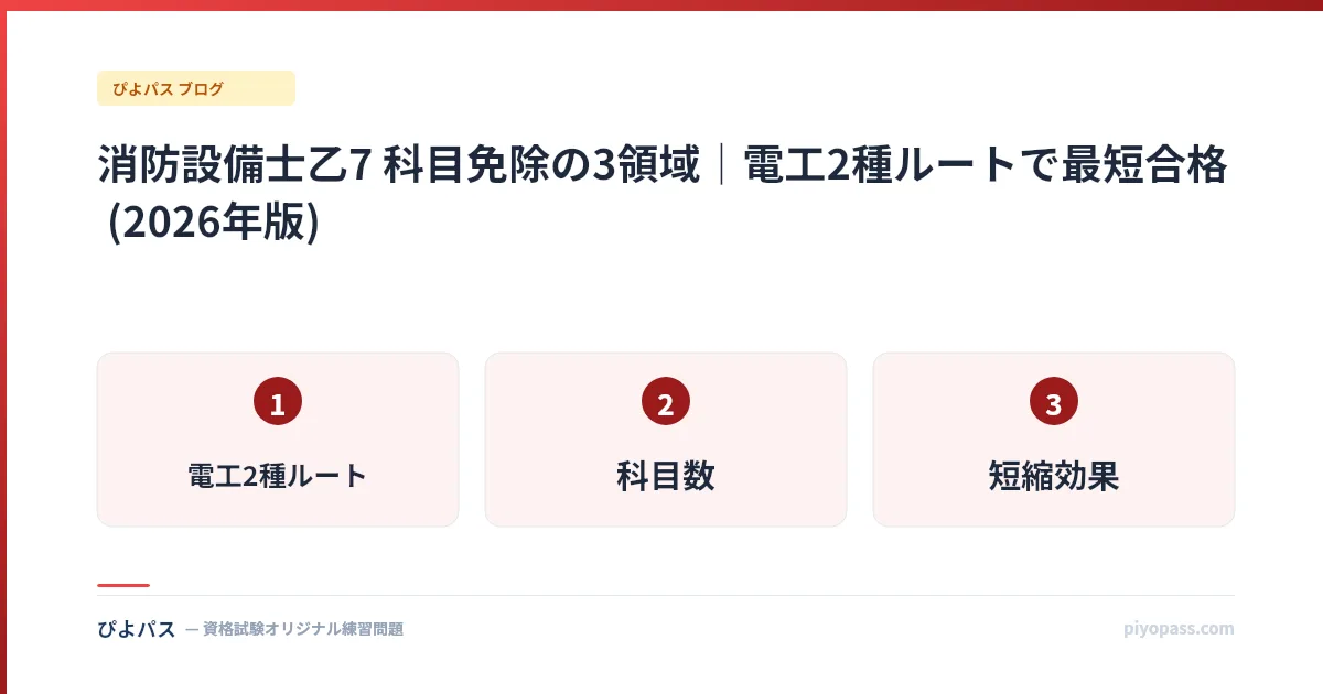 消防設備士乙7 科目免除の3領域|電工2種ルートで最短合格 (2026年版)